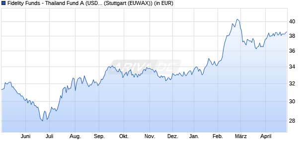 Performance des Fidelity Funds - Thailand Fund A (USD) (WKN 973268, ISIN LU0048621477)