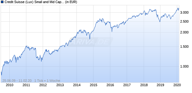 Credit Suisse (Lux) Small and Mid Cap Europe Equity Fund B EUR Chart