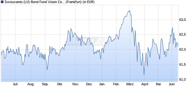 Performance des Swisscanto (LU) Bond Fund Vision Committed EUR AA (WKN 972174, ISIN LU0141248459)