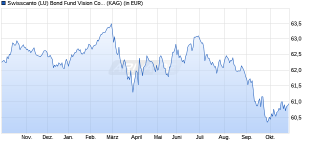 Performance des Swisscanto (LU) Bond Fund Vision Committed EUR AA (WKN 972174, ISIN LU0141248459)