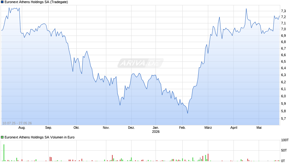 Euronext Athens Holdings Chart