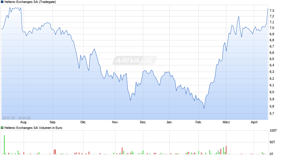 Hellenic Exchanges Chart