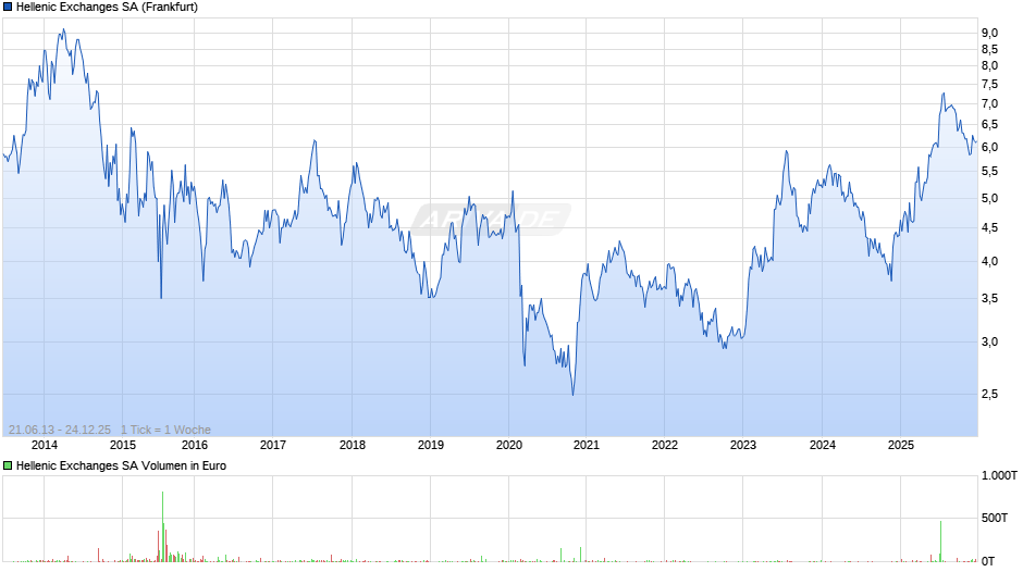 Hellenic Exchanges Chart