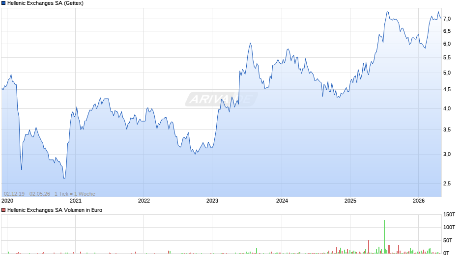 Hellenic Exchanges Chart