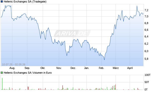 Hellenic Exchanges Aktie Chart