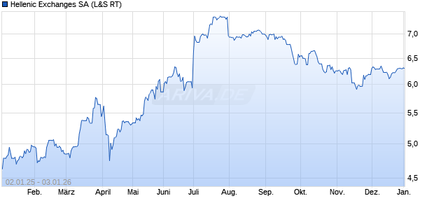 Hellenic Exchanges Aktie Chart
