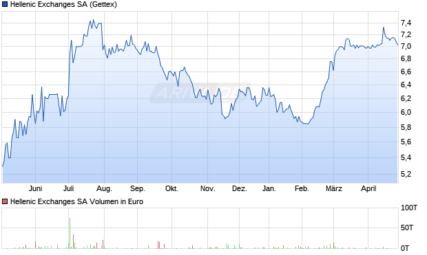 Hellenic Exchanges Aktie Chart