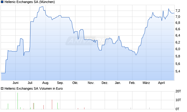 Hellenic Exchanges Aktie Chart