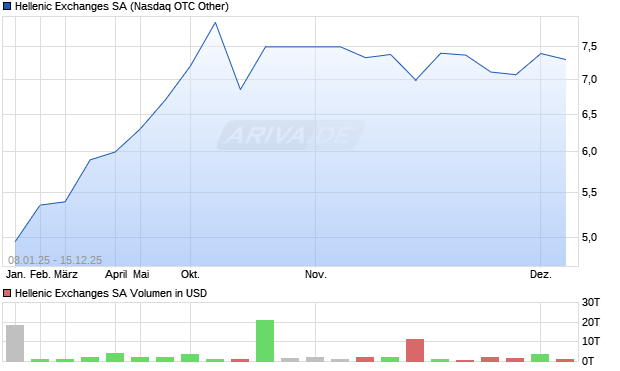 Hellenic Exchanges Aktie Chart