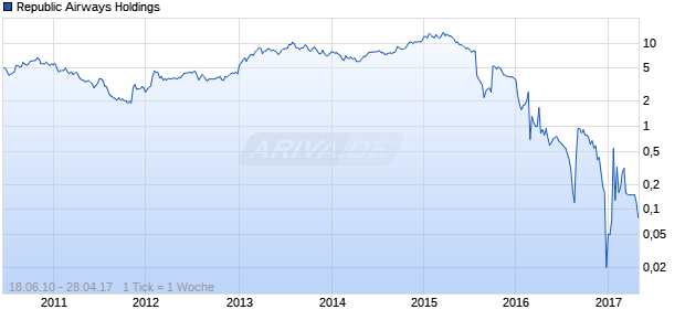 Republic Airways Holdings Chart
