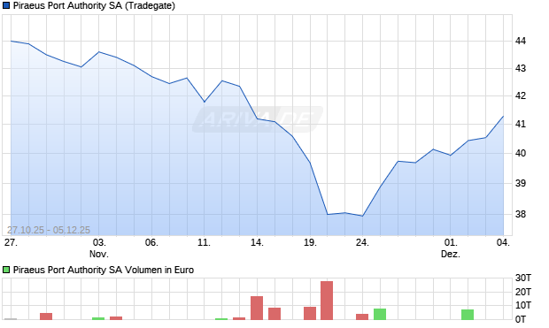 Piraeus Port Authority Aktie Chart