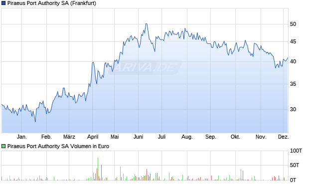 Piraeus Port Authority Aktie Chart