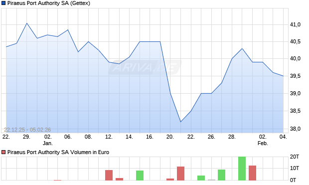 Piraeus Port Authority Aktie Chart