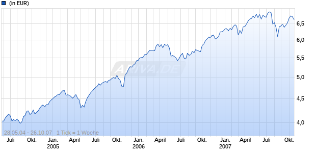Invesco UK Equity Fund C (GBP, aussch.) Chart