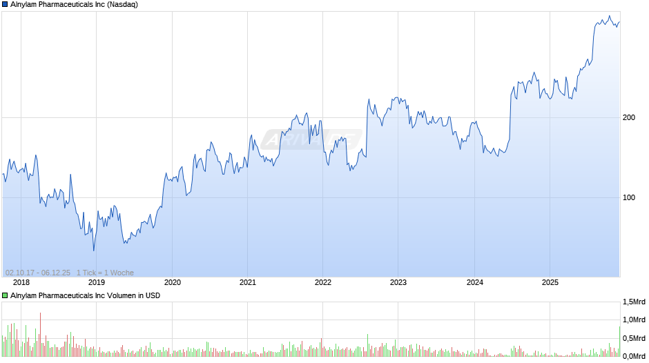 Alnylam Pharmaceuticals Chart