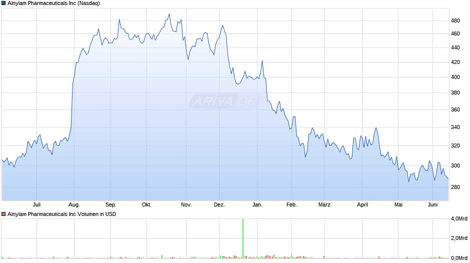 Alnylam Pharmaceuticals Chart