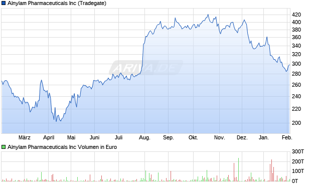 Alnylam Pharmaceuticals Aktie Chart