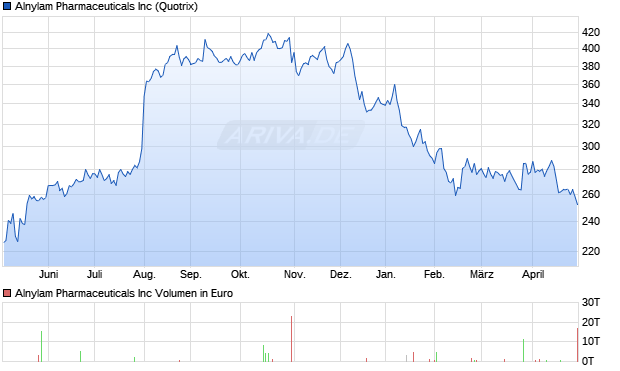 Alnylam Pharmaceuticals Aktie Chart