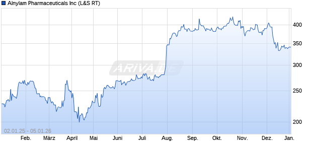 Alnylam Pharmaceuticals Aktie Chart