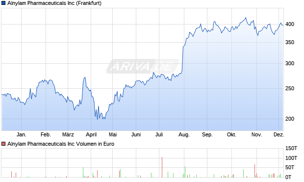 Alnylam Pharmaceuticals Aktie Chart