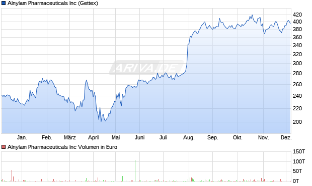 Alnylam Pharmaceuticals Aktie Chart