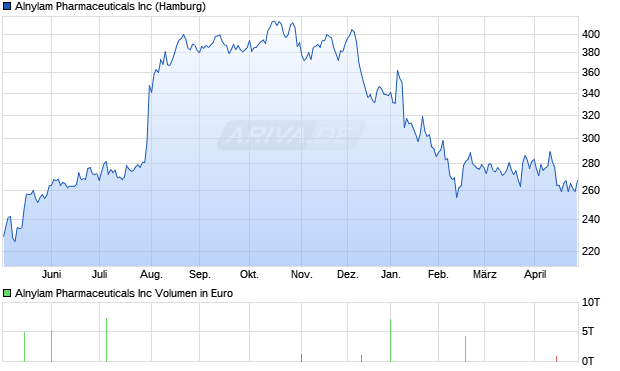 Alnylam Pharmaceuticals Aktie Chart