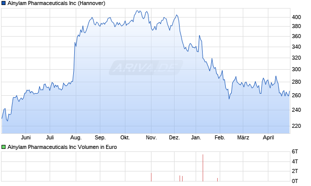 Alnylam Pharmaceuticals Aktie Chart