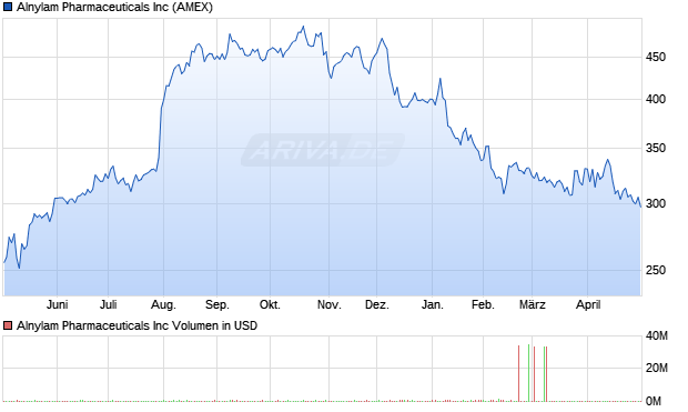 Alnylam Pharmaceuticals Aktie Chart