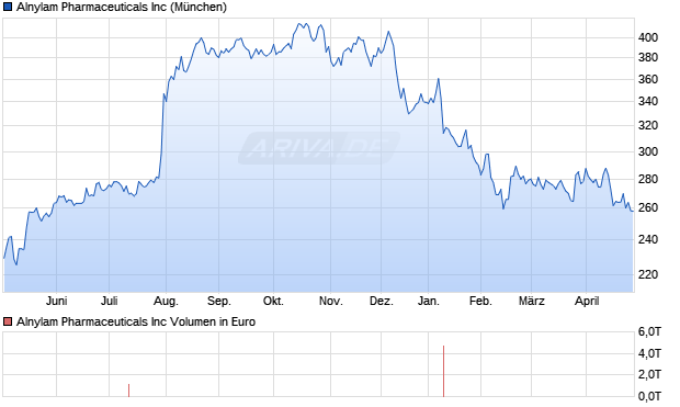 Alnylam Pharmaceuticals Aktie Chart