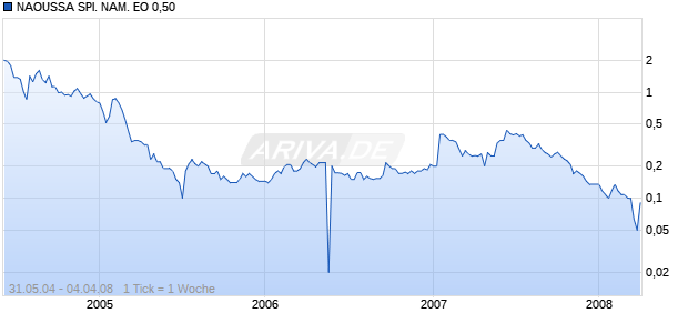 NAOUSSA SPI. NAM. EO 0,50 Chart