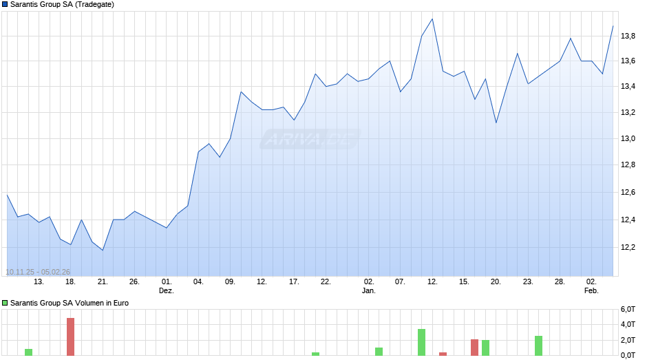 Sarantis Group Chart