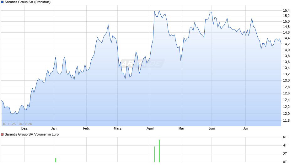 Sarantis Group Chart