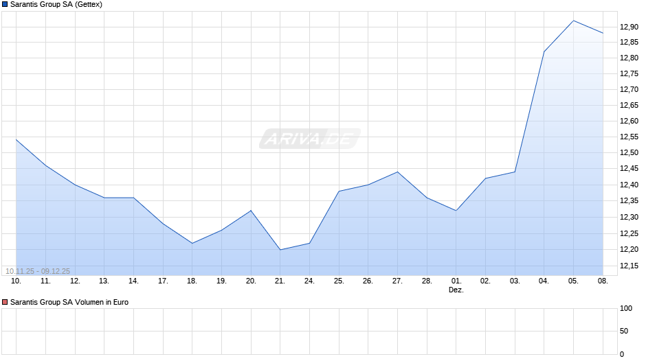 Sarantis Group Chart