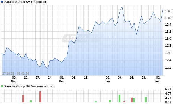 Sarantis Group Aktie Chart