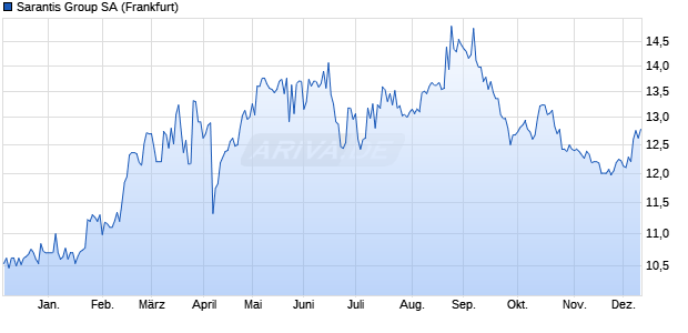 Sarantis Group Aktie Chart