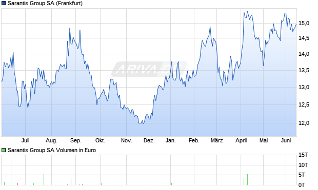 Sarantis Group Aktie Chart