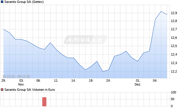 Sarantis Group Aktie Chart
