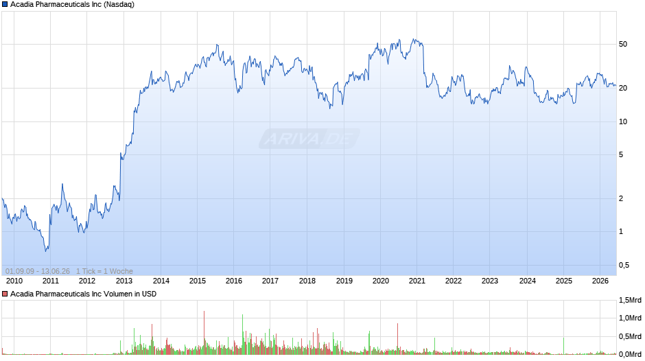 Acadia Pharmaceuticals Chart