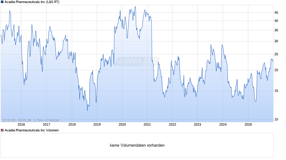 Acadia Pharmaceuticals Chart