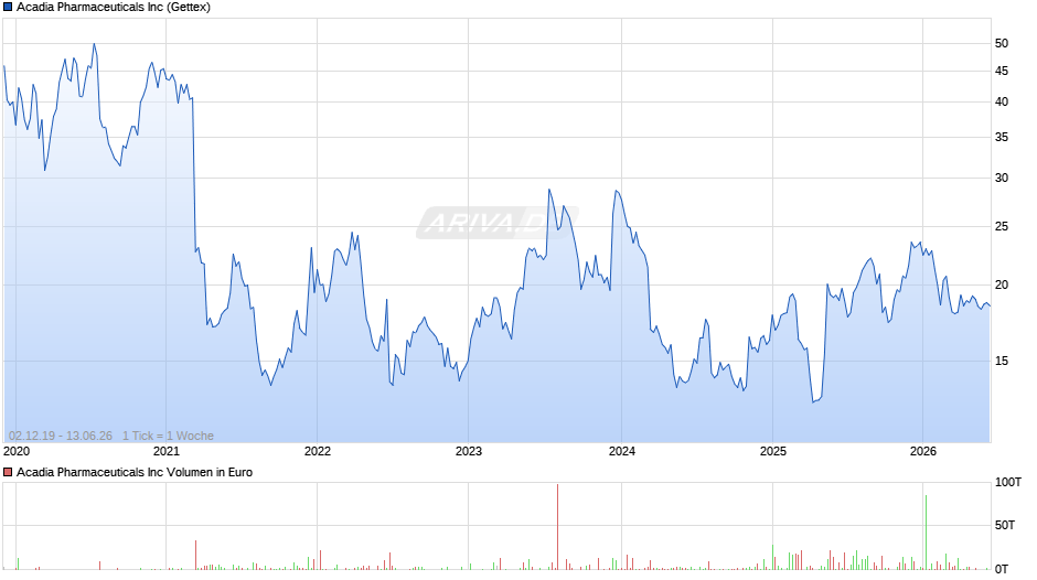Acadia Pharmaceuticals Chart