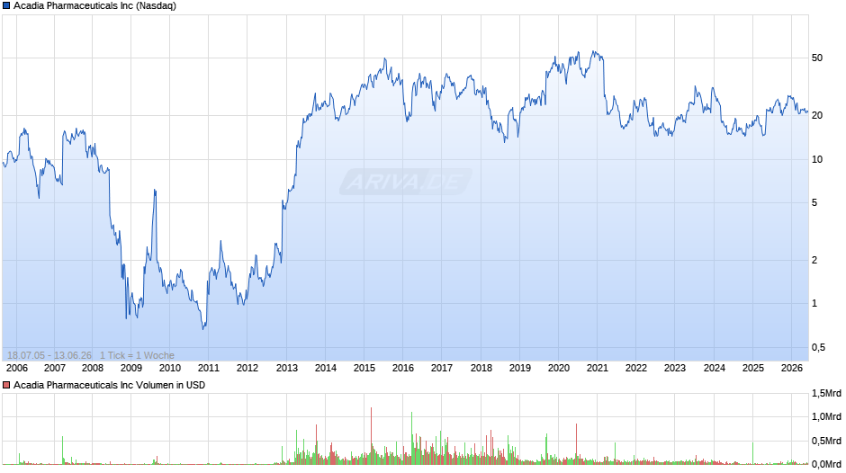 Acadia Pharmaceuticals Chart
