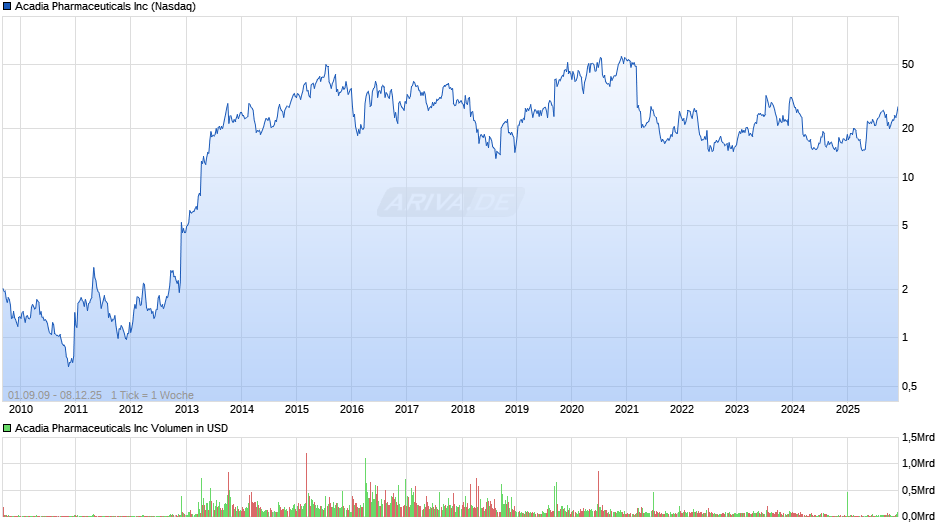 Acadia Pharmaceuticals Chart