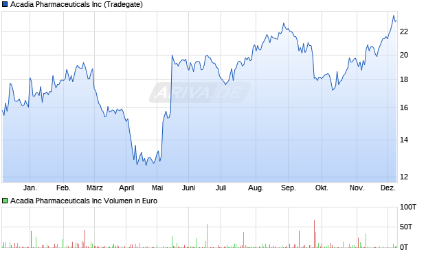 Acadia Pharmaceuticals Aktie Chart