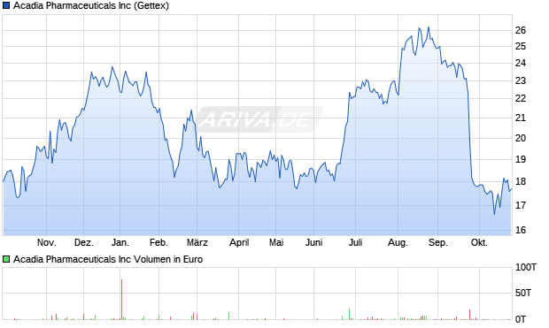 Acadia Pharmaceuticals Aktie Chart