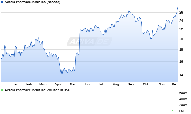 Acadia Pharmaceuticals Aktie Chart