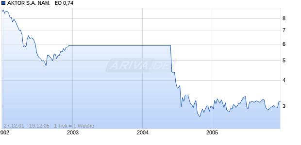 AKTOR S.A. NAM.   EO 0,74 Chart