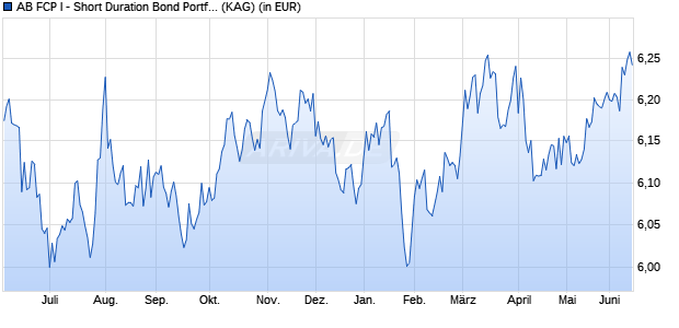 Performance des AB FCP I - Short Duration Bond Portfolio A (WKN 986419, ISIN LU0069950391)