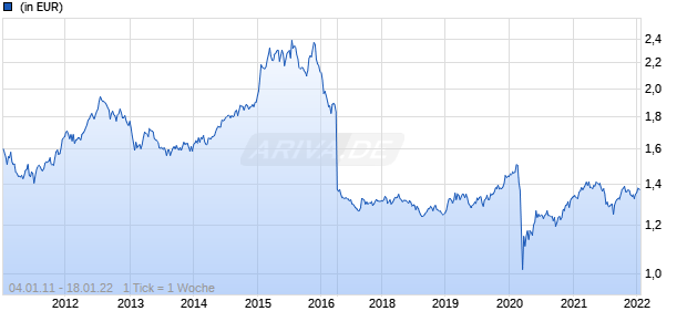 Barings Strategic Bond Fund Class A GBP Inc Chart