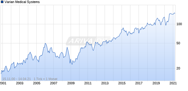 Varian Medical Systems Chart