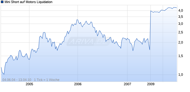 Mini Short auf Motors Liquidation [The Royal Bank of Scotland N.V.] Chart